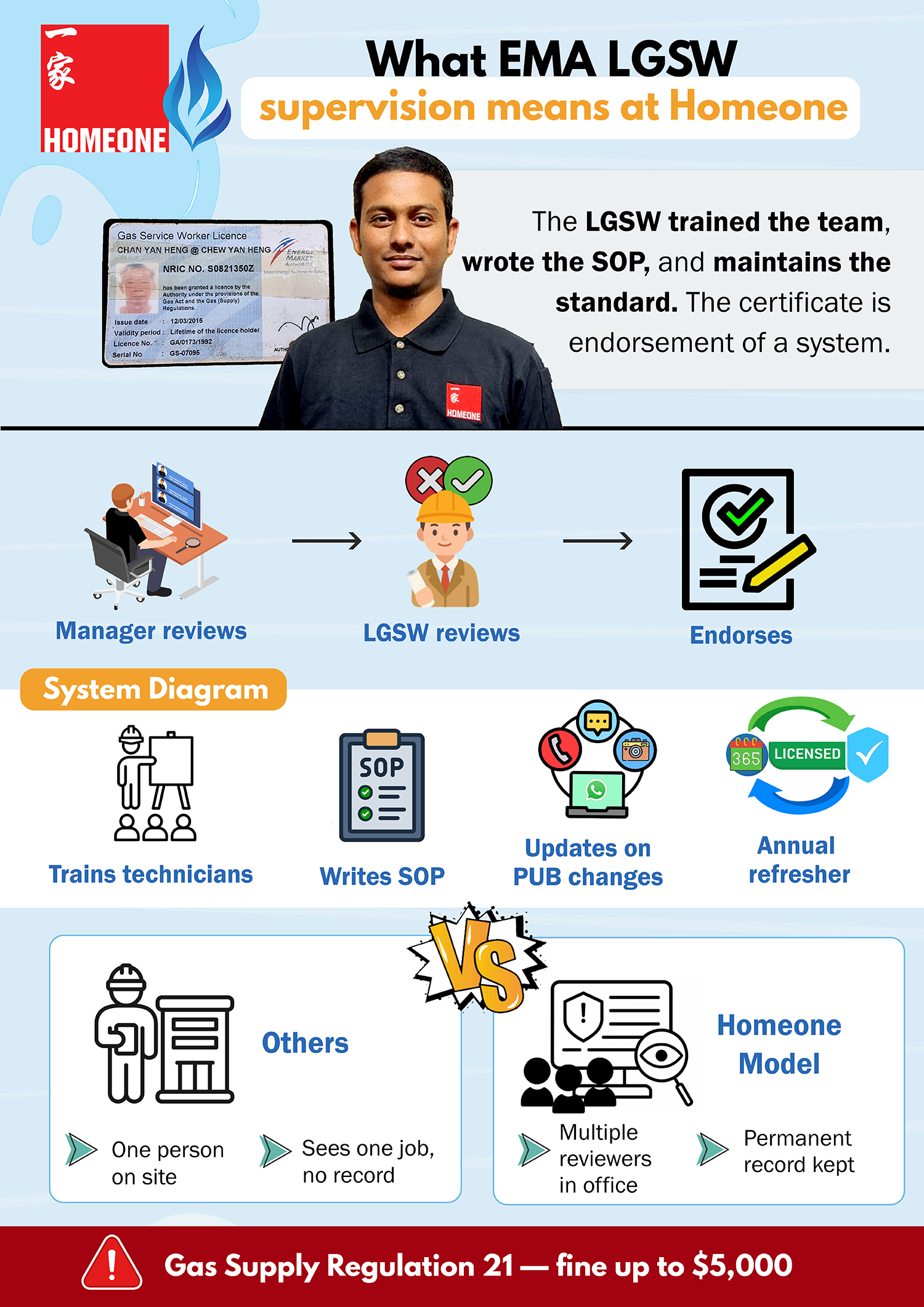 EMA Licensed Gas Service Worker Supervision Homeone
