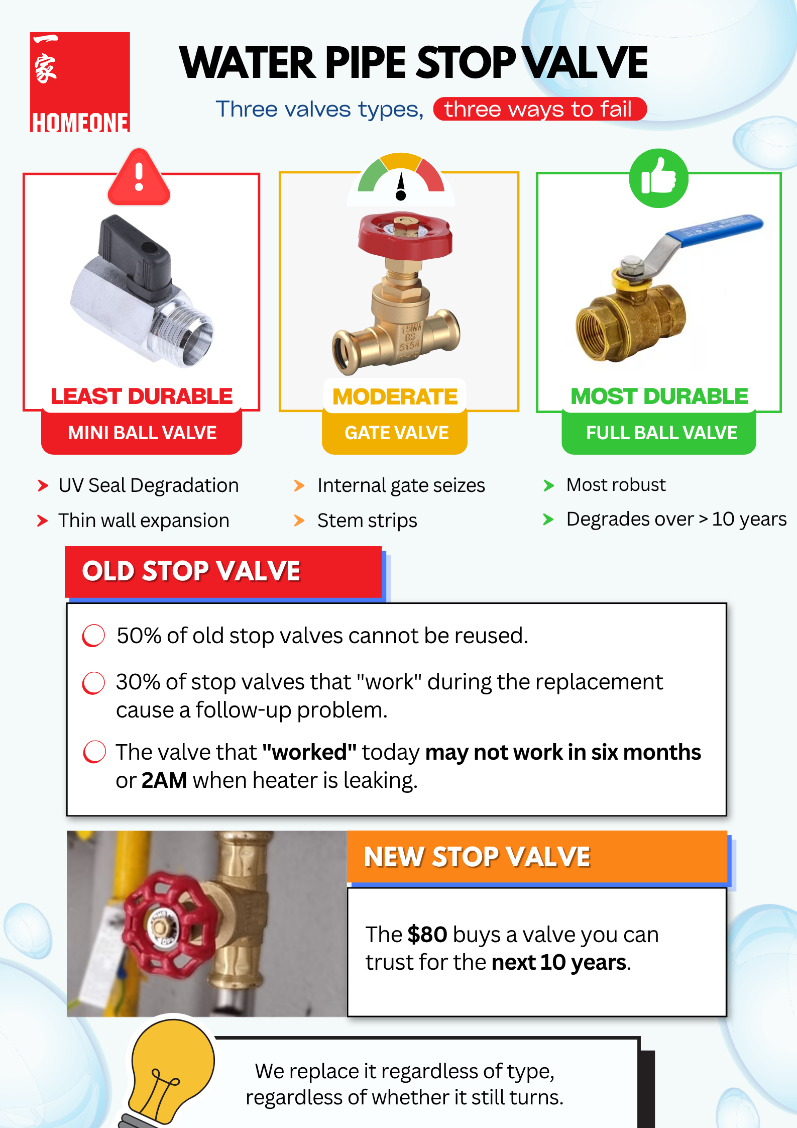 Water Pipe Stop Valve Homeone