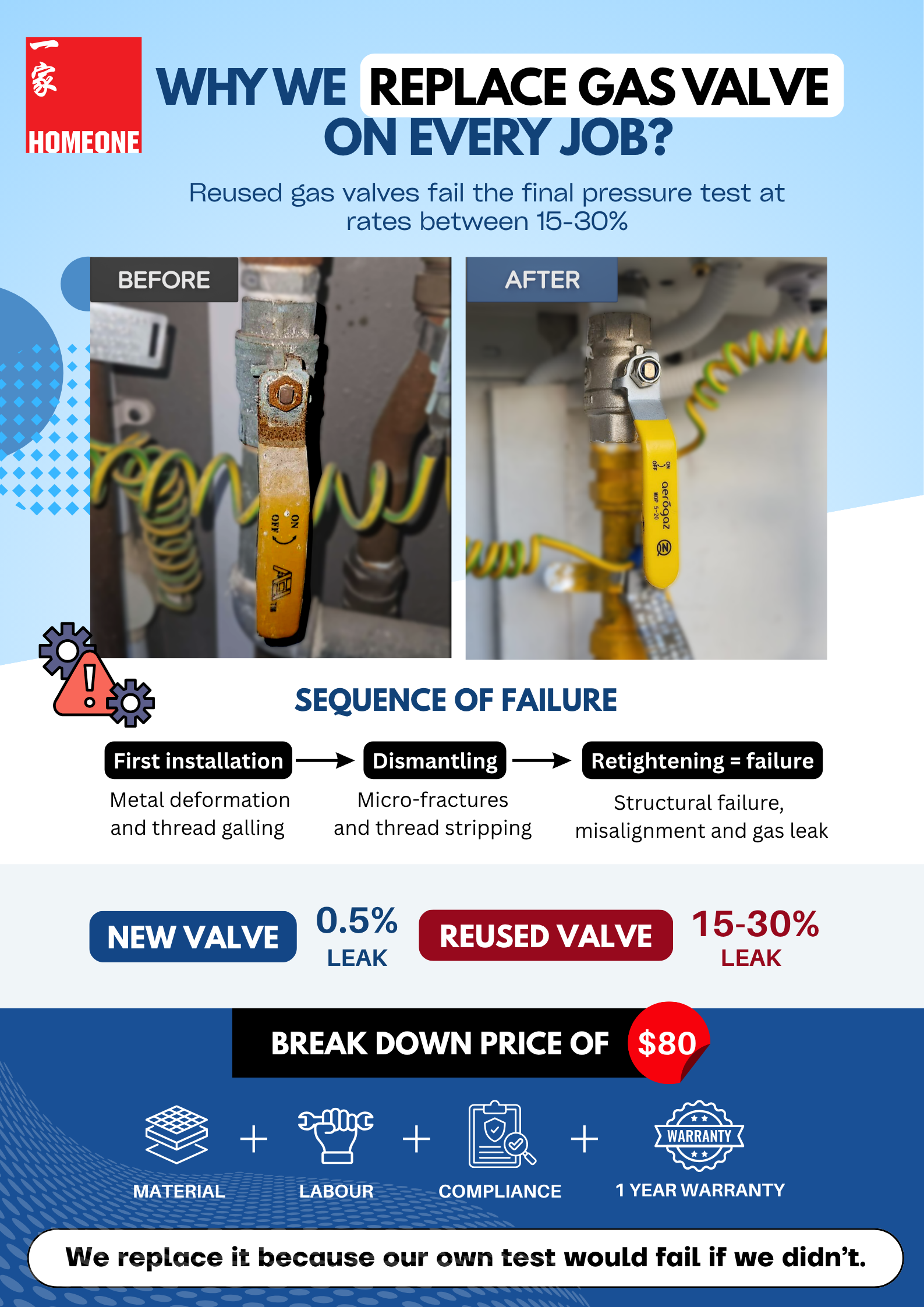 4. Gas Valve Change Out